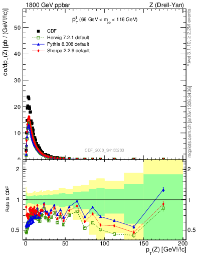 Plot of ll.pt in 1800 GeV ppbar collisions