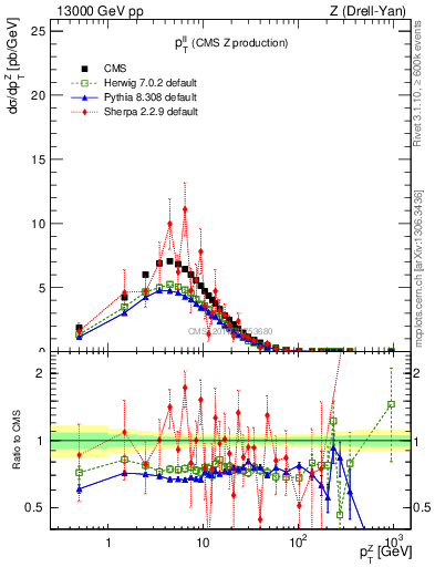 Plot of ll.pt in 13000 GeV pp collisions