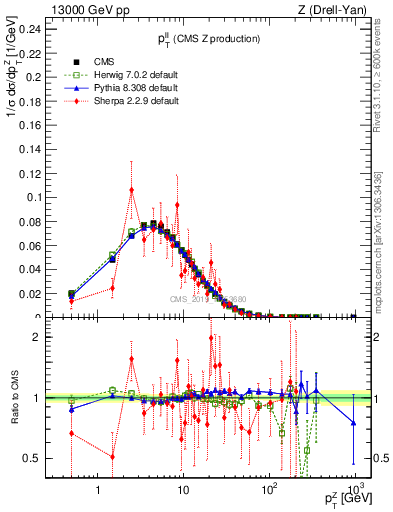 Plot of ll.pt in 13000 GeV pp collisions