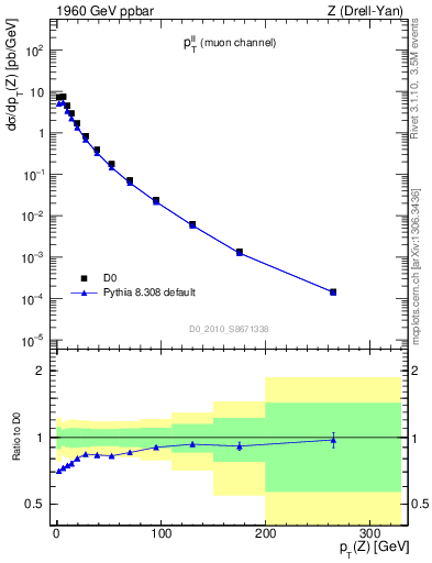 Plot of ll.pt in 1960 GeV ppbar collisions