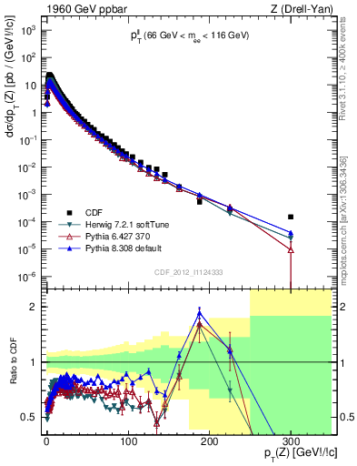 Plot of ll.pt in 1960 GeV ppbar collisions