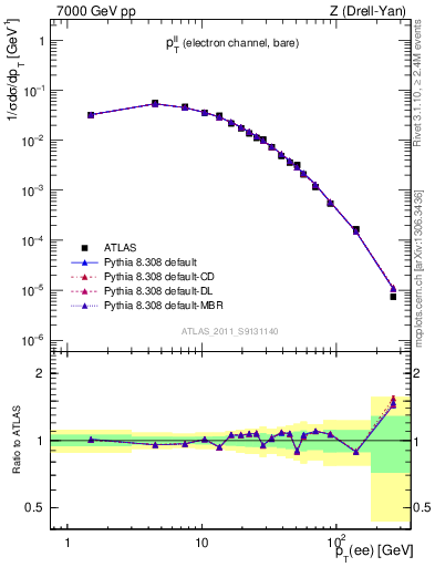 Plot of ll.pt in 7000 GeV pp collisions