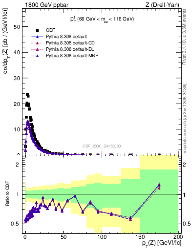 Plot of ll.pt in 1800 GeV ppbar collisions