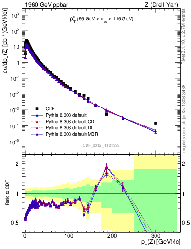 Plot of ll.pt in 1960 GeV ppbar collisions