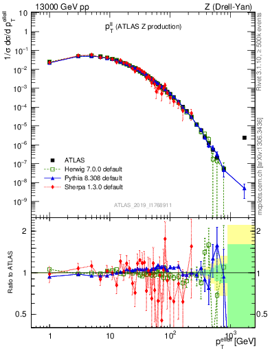 Plot of ll.pt in 13000 GeV pp collisions