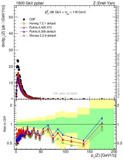 Plot of ll.pt in 1800 GeV ppbar collisions