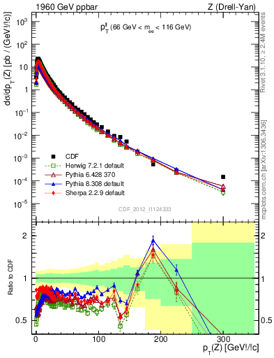 Plot of ll.pt in 1960 GeV ppbar collisions