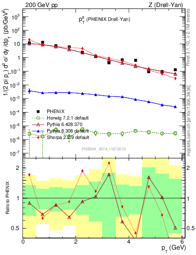 Plot of ll.pt in 200 GeV pp collisions