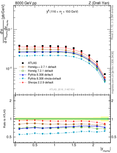 Plot of ll.y in 8000 GeV pp collisions