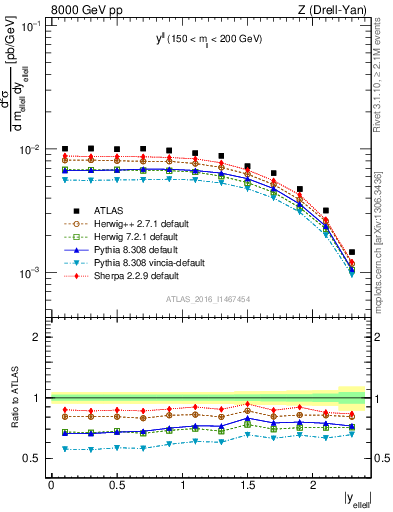 Plot of ll.y in 8000 GeV pp collisions