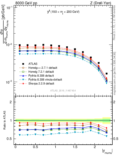 Plot of ll.y in 8000 GeV pp collisions