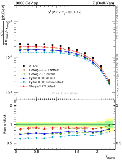 Plot of ll.y in 8000 GeV pp collisions