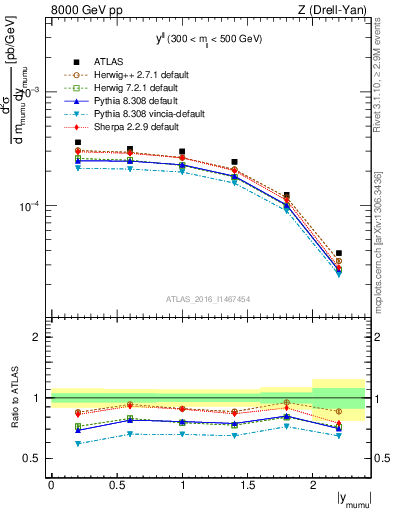 Plot of ll.y in 8000 GeV pp collisions