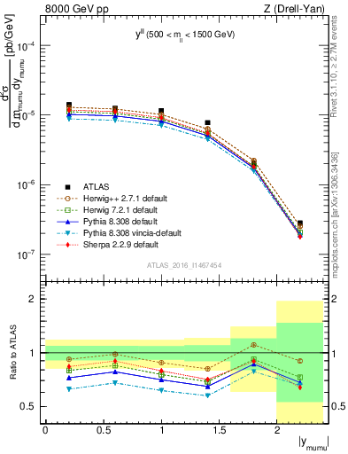 Plot of ll.y in 8000 GeV pp collisions