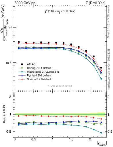 Plot of ll.y in 8000 GeV pp collisions