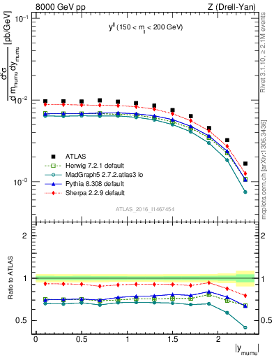 Plot of ll.y in 8000 GeV pp collisions