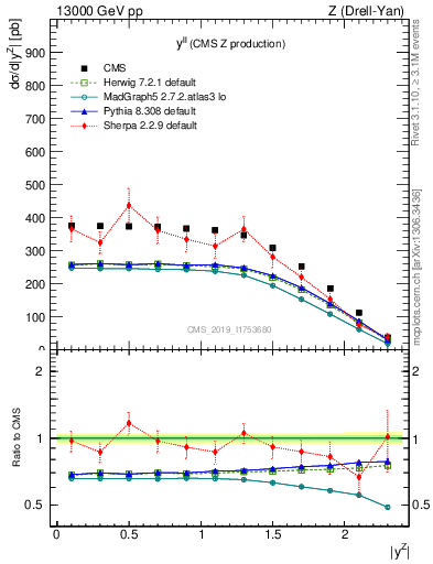 Plot of ll.y in 13000 GeV pp collisions