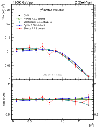 Plot of ll.y in 13000 GeV pp collisions