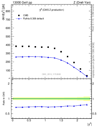 Plot of ll.y in 13000 GeV pp collisions