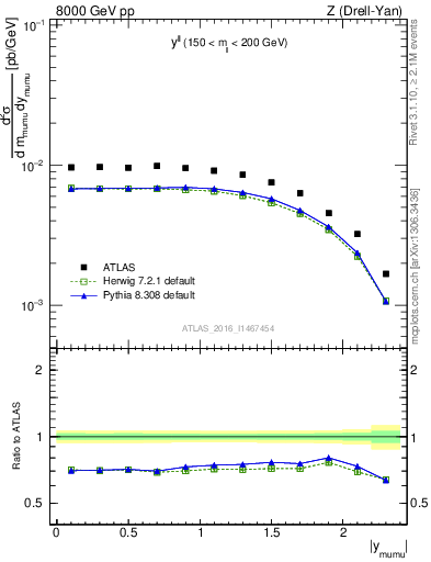 Plot of ll.y in 8000 GeV pp collisions