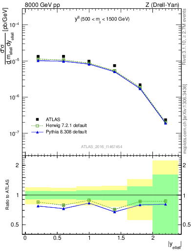 Plot of ll.y in 8000 GeV pp collisions