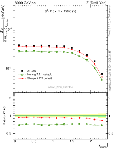 Plot of ll.y in 8000 GeV pp collisions