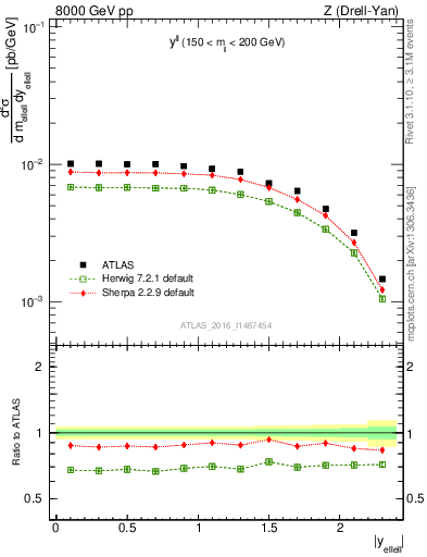 Plot of ll.y in 8000 GeV pp collisions