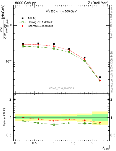 Plot of ll.y in 8000 GeV pp collisions