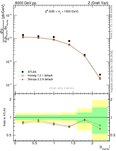 Plot of ll.y in 8000 GeV pp collisions