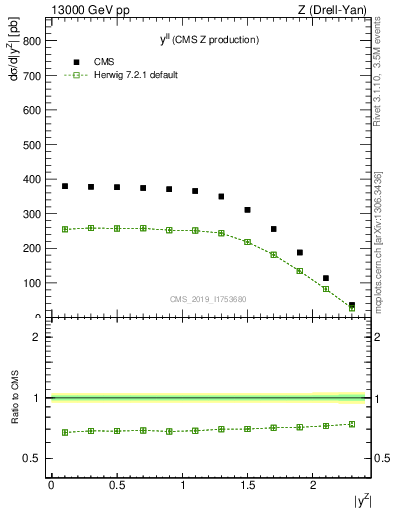 Plot of ll.y in 13000 GeV pp collisions