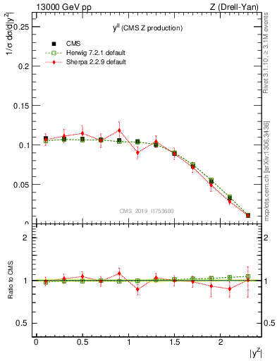 Plot of ll.y in 13000 GeV pp collisions