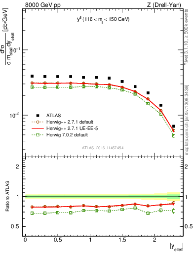 Plot of ll.y in 8000 GeV pp collisions