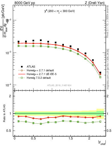 Plot of ll.y in 8000 GeV pp collisions