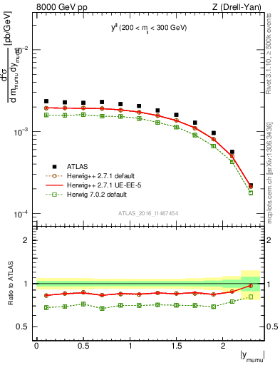 Plot of ll.y in 8000 GeV pp collisions