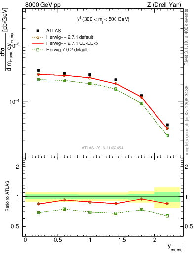 Plot of ll.y in 8000 GeV pp collisions