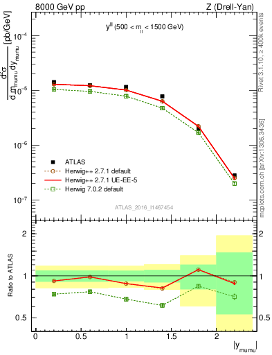 Plot of ll.y in 8000 GeV pp collisions