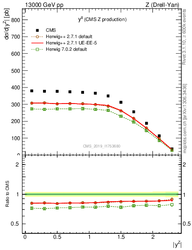 Plot of ll.y in 13000 GeV pp collisions