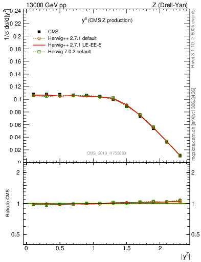 Plot of ll.y in 13000 GeV pp collisions