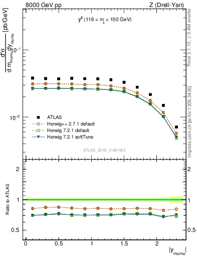 Plot of ll.y in 8000 GeV pp collisions