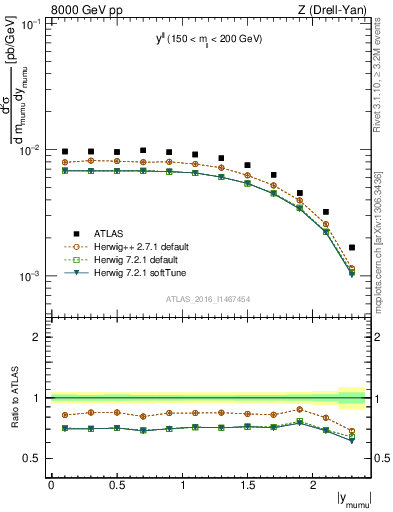 Plot of ll.y in 8000 GeV pp collisions