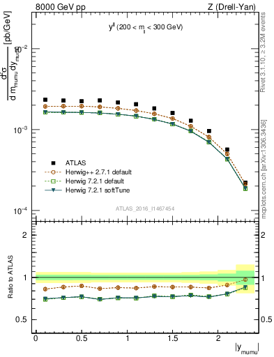 Plot of ll.y in 8000 GeV pp collisions