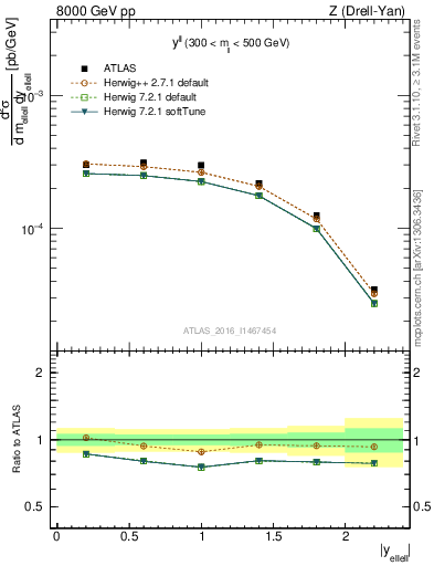 Plot of ll.y in 8000 GeV pp collisions