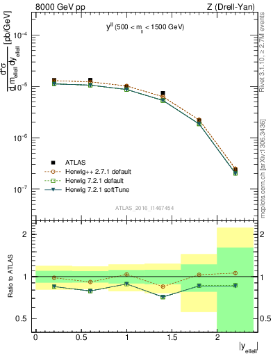 Plot of ll.y in 8000 GeV pp collisions