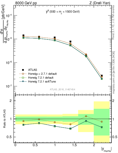 Plot of ll.y in 8000 GeV pp collisions