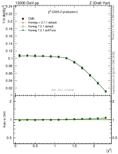 Plot of ll.y in 13000 GeV pp collisions