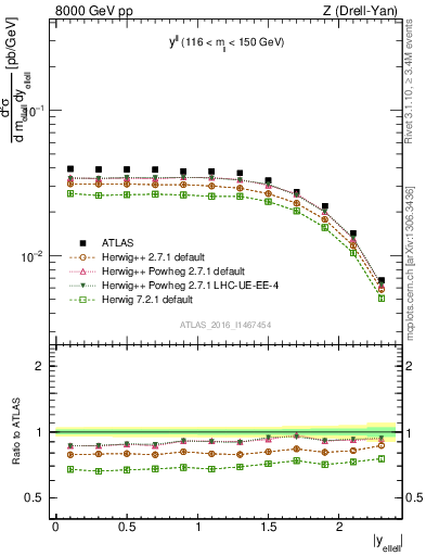 Plot of ll.y in 8000 GeV pp collisions