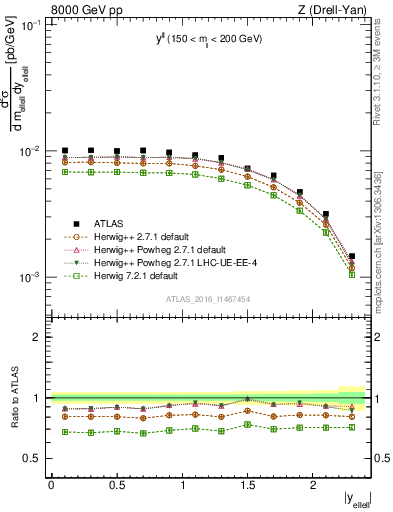 Plot of ll.y in 8000 GeV pp collisions