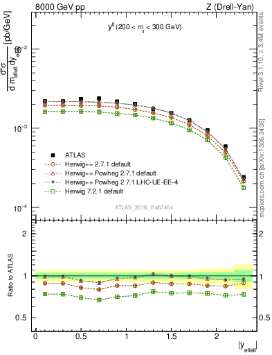 Plot of ll.y in 8000 GeV pp collisions