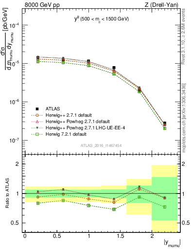 Plot of ll.y in 8000 GeV pp collisions