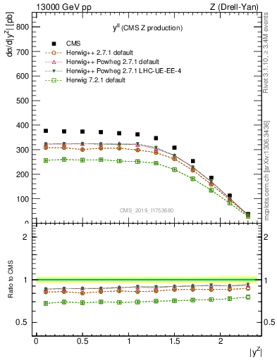 Plot of ll.y in 13000 GeV pp collisions